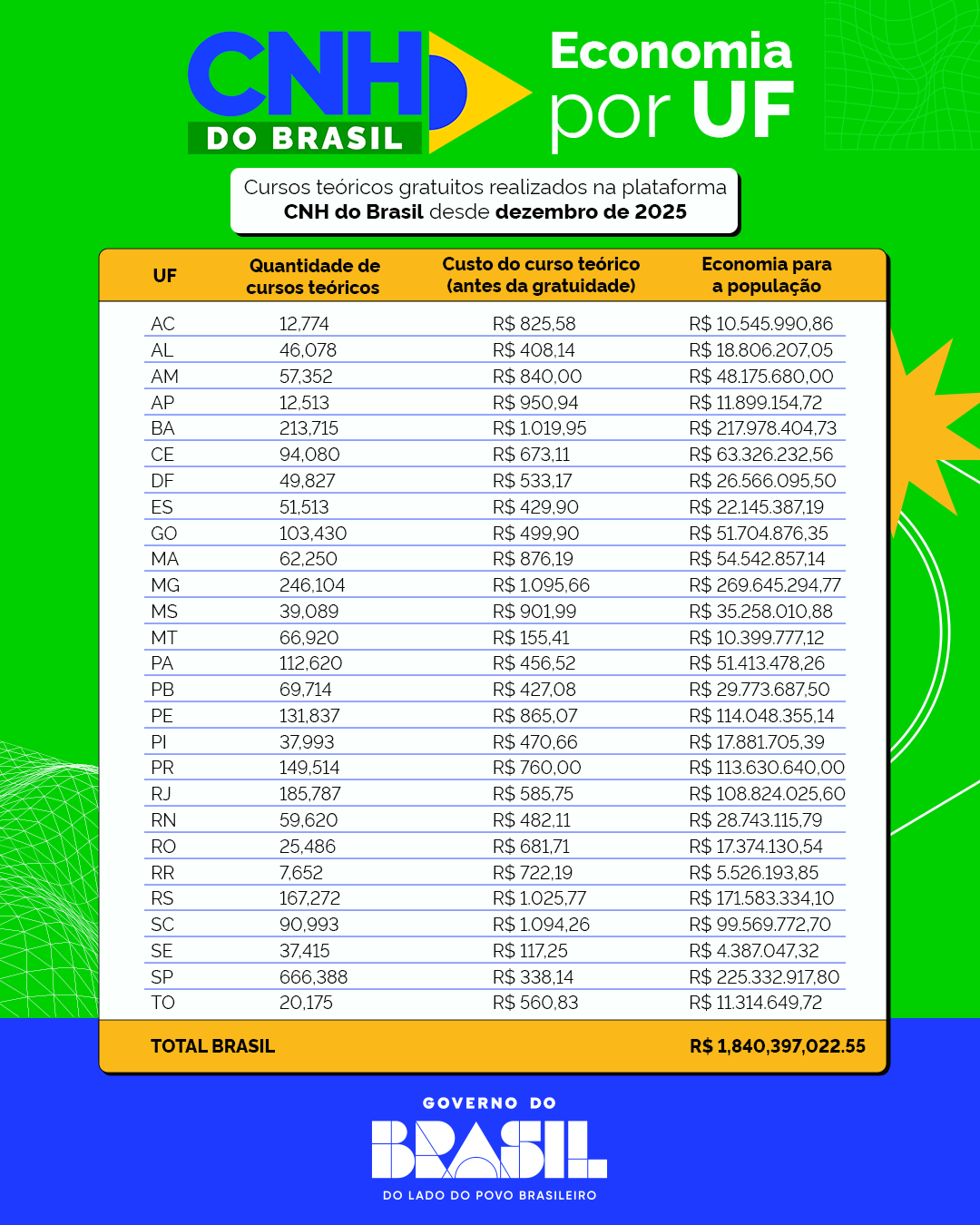 Amazonenses já economizaram R$ 48,1 milhões com gratuidade do curso teórico para CNH desde dezembro Amazonenses já economizaram R$ 48,1 milhões com gratuidade do curso teórico para CNH desde dezembro